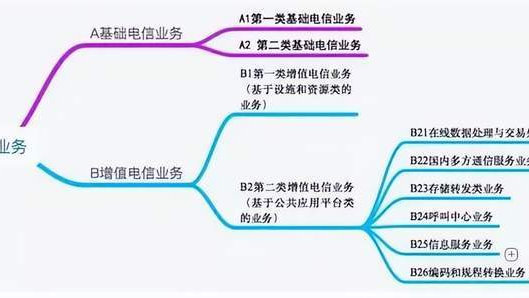 增值電信業(yè)務(wù)經(jīng)營(yíng)許可證關(guān)系大揭秘——第二類增值電信業(yè)務(wù)詳解